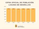 Gráfica dato oficial de población en los últimos 5 años