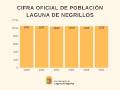 Gráfico del dato oficial de población de los últimos 5 años